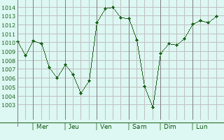 Graphe de la pression atmosphrique prvue pour Ravensburg