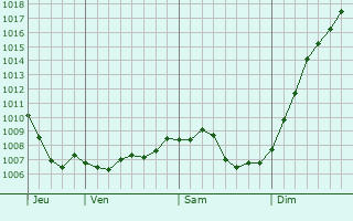 Graphe de la pression atmosphrique prvue pour Vescheim