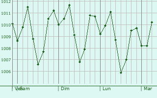 Graphe de la pression atmosphrique prvue pour Monkayo