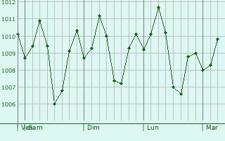 Graphe de la pression atmosphrique prvue pour Imus