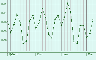 Graphe de la pression atmosphrique prvue pour San Gabriel