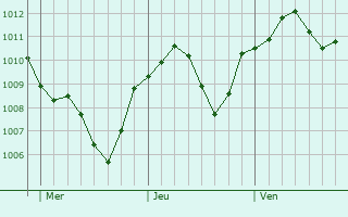 Graphe de la pression atmosphrique prvue pour Borgosesia