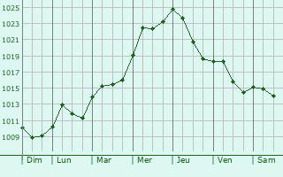 Graphe de la pression atmosphrique prvue pour Barchain