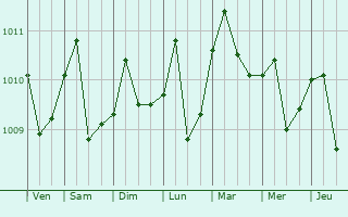 Graphe de la pression atmosphrique prvue pour Tampin