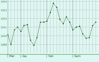 Graphe de la pression atmosphrique prvue pour Yangiobod