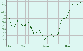 Graphe de la pression atmosphrique prvue pour San Vicent del Raspeig