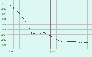Graphe de la pression atmosphrique prvue pour Saint-Lumine-de-Clisson
