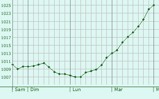 Graphe de la pression atmosphrique prvue pour Aumerval