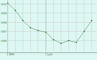 Graphe de la pression atmosphrique prvue pour Monchy-le-Preux