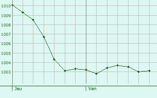 Graphe de la pression atmosphrique prvue pour Tourcelles-Chaumont