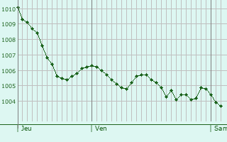 Graphe de la pression atmosphrique prvue pour Champagnac-la-Rivire