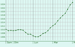 Graphe de la pression atmosphrique prvue pour Pressy