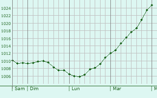 Graphe de la pression atmosphrique prvue pour Fresnicourt-le-Dolmen