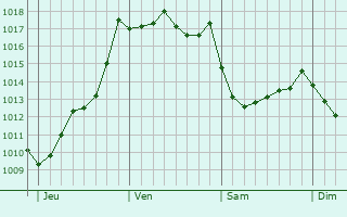 Graphe de la pression atmosphrique prvue pour Esclottes