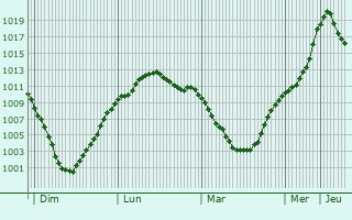 Graphe de la pression atmosphrique prvue pour Kotlovka