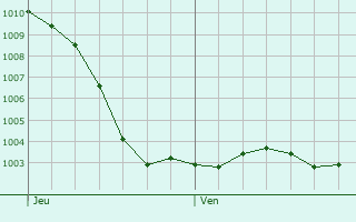 Graphe de la pression atmosphrique prvue pour Novion-Porcien
