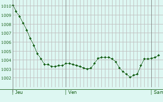 Graphe de la pression atmosphrique prvue pour Saint-Florent