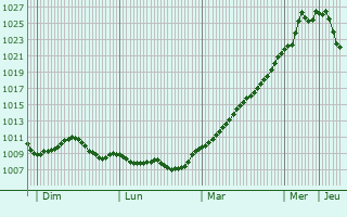 Graphe de la pression atmosphrique prvue pour Mlheim-Krlich