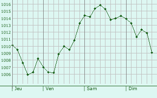 Graphe de la pression atmosphrique prvue pour Zapala