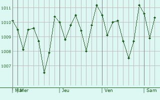 Graphe de la pression atmosphrique prvue pour San Rafael Abajo