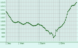 Graphe de la pression atmosphrique prvue pour Dame-Marie-les-Bois