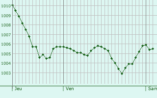 Graphe de la pression atmosphrique prvue pour Bellenaves
