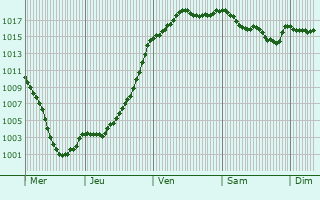 Graphe de la pression atmosphrique prvue pour Abergement-le-Grand