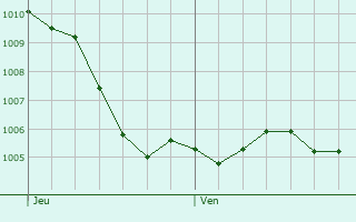 Graphe de la pression atmosphrique prvue pour Niedersoultzbach