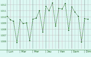 Graphe de la pression atmosphrique prvue pour Nioro du Rip