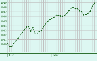 Graphe de la pression atmosphrique prvue pour Moustier-Ventadour