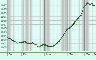 Graphe de la pression atmosphrique prvue pour Plorec-sur-Arguenon