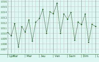 Graphe de la pression atmosphrique prvue pour Rutana