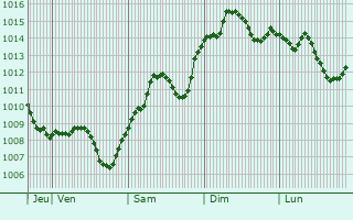 Graphe de la pression atmosphrique prvue pour Staryy Krym