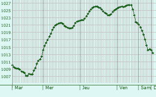 Graphe de la pression atmosphrique prvue pour Mala Vyska