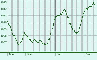 Graphe de la pression atmosphrique prvue pour Colico Piano