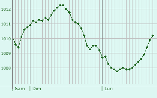 Graphe de la pression atmosphrique prvue pour Cerisires