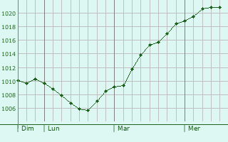 Graphe de la pression atmosphrique prvue pour Speichersdorf