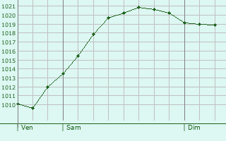 Graphe de la pression atmosphrique prvue pour Graben-Neudorf