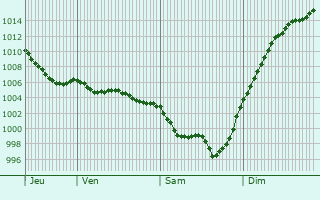 Graphe de la pression atmosphrique prvue pour Puymoyen
