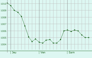 Graphe de la pression atmosphrique prvue pour Aachen