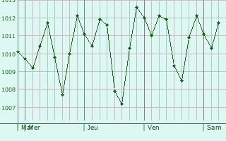Graphe de la pression atmosphrique prvue pour Jamund