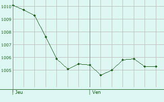 Graphe de la pression atmosphrique prvue pour Gingsheim