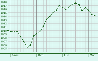 Graphe de la pression atmosphrique prvue pour Saint-tienne-de-Boulogne