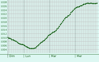 Graphe de la pression atmosphrique prvue pour Throuanne