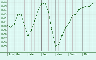 Graphe de la pression atmosphrique prvue pour Buena Vista