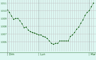 Graphe de la pression atmosphrique prvue pour Preures