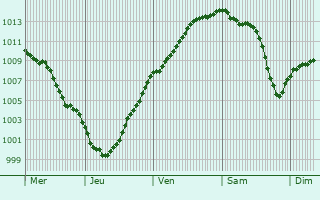 Graphe de la pression atmosphrique prvue pour Sainte-Austreberthe