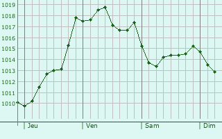 Graphe de la pression atmosphrique prvue pour Saint-Martin-de-Beauville