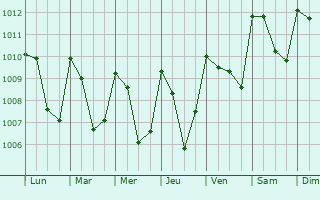 Graphe de la pression atmosphrique prvue pour Barberena