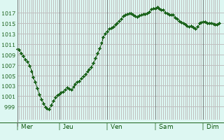Graphe de la pression atmosphrique prvue pour Renaucourt